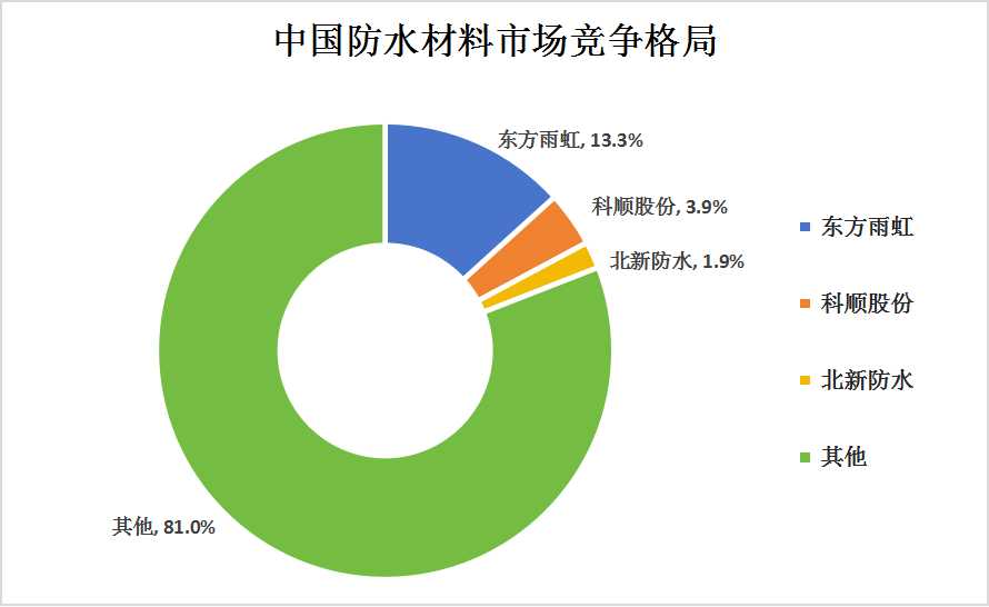 2024年中國(guó)建筑防水材料行業(yè)競(jìng)爭(zhēng)格局及重點(diǎn)企業(yè)分析