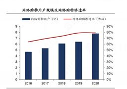 2024年中國網(wǎng)絡(luò)購物行業(yè)的產(chǎn)業(yè)鏈供需布局及發(fā)展前景