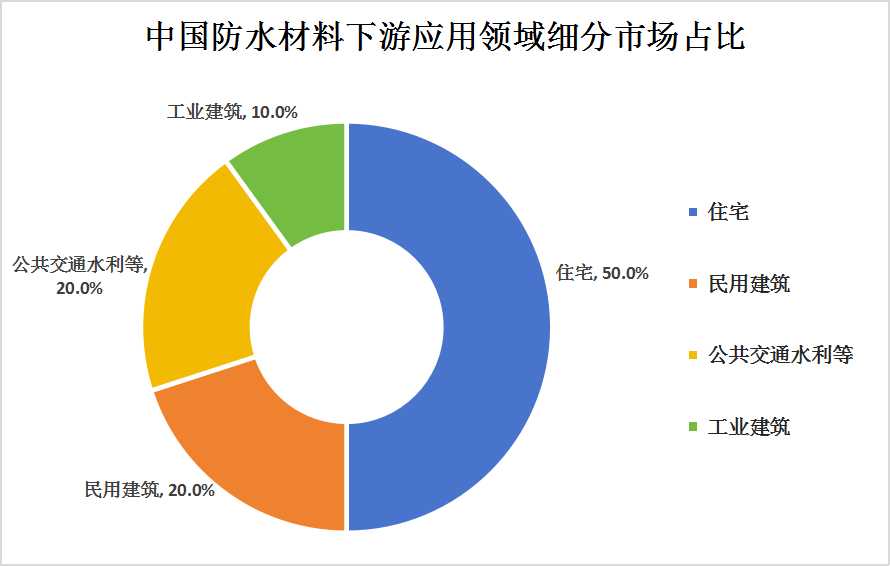 中國(guó)建筑防水材料產(chǎn)業(yè)鏈上中下游結(jié)構(gòu)及下游細(xì)分市場(chǎng)分析