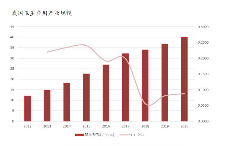 2024年中國(guó)衛(wèi)星應(yīng)用行業(yè)的產(chǎn)業(yè)鏈供需布局及發(fā)展趨勢(shì)