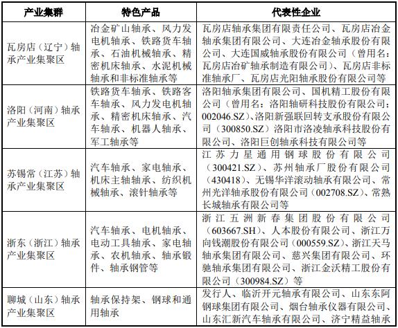 全球和國內(nèi)軸承市場情況及下游應用分析