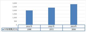 2023年中國(guó)堅(jiān)果市場(chǎng)發(fā)展?jié)摿鞍l(fā)展趨勢(shì)