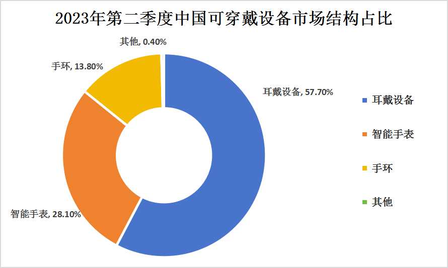 全球可穿戴設(shè)備出貨量及市場機(jī)構(gòu)分析