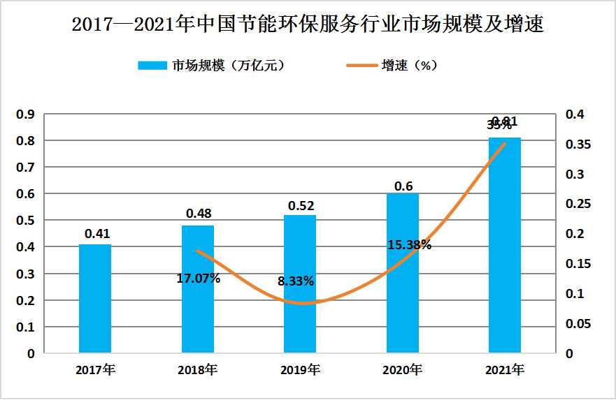 2024年中國節(jié)能環(huán)保行業(yè)發(fā)展現(xiàn)狀分析及未來發(fā)展前景趨勢預(yù)測