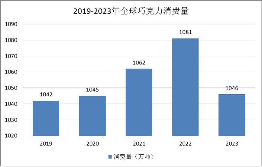 巧克力行業(yè)發(fā)展現(xiàn)狀：原材料可可價格大幅上漲