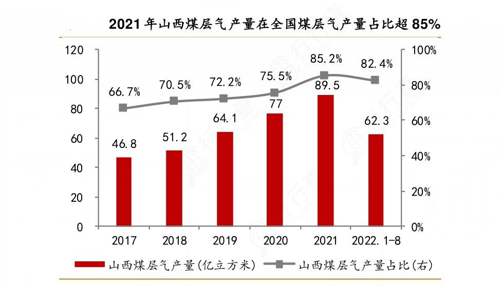 我國(guó)最大煤層氣田日產(chǎn)氣量突破700萬(wàn)立方米，2024年煤層氣行業(yè)的發(fā)展前景