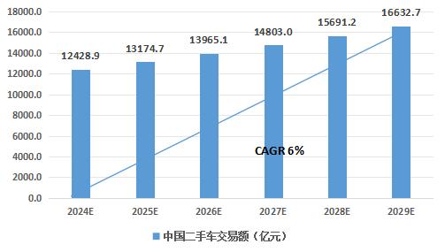 中國二手車交易市場發(fā)展如何？