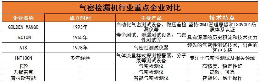 2024年中國氣密檢漏機行業(yè)重點企業(yè)對比分析及未來發(fā)展趨勢
