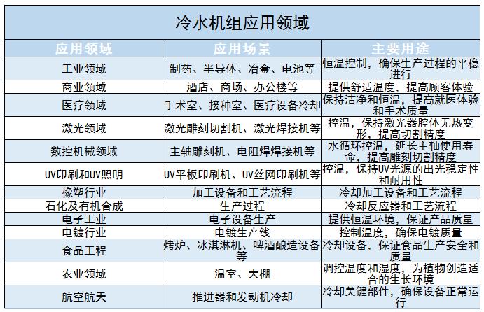 冷水機(jī)組行業(yè)應(yīng)用領(lǐng)域及未來發(fā)展趨勢分析2024