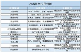 冷水機組行業(yè)應用領域及未來發(fā)展趨勢分析2024