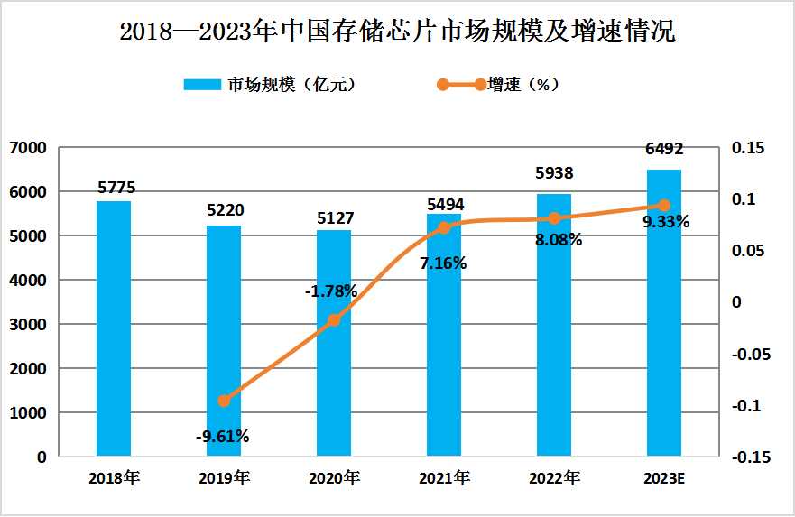2024年中國(guó)存儲(chǔ)芯片行業(yè)發(fā)展現(xiàn)狀及未來(lái)發(fā)展趨勢(shì)分析
