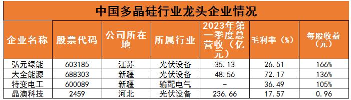 2024多晶硅行業(yè)現(xiàn)狀與發(fā)展趨勢分析