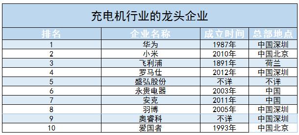 充電機行業(yè)未來發(fā)展方向及面臨挑戰(zhàn)分析