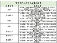 智能卡行業(yè)市場規(guī)模及未來發(fā)展趨勢分析2024