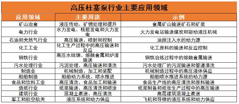 高壓柱塞泵行業(yè)主要應用領域、核心技術及未來發(fā)展趨勢分析2024