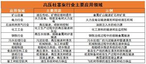 高壓柱塞泵行業(yè)主要應用領域、核心技術及未來發(fā)展趨勢分析2024