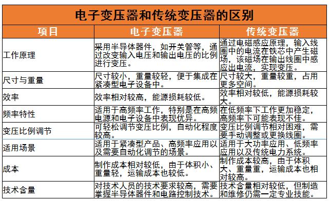 電子變壓器行業(yè)供應市場現(xiàn)狀、競爭格局及發(fā)展趨勢分析2024