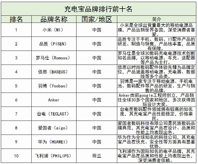 充電寶行業(yè)上中下游及未來發(fā)展趨勢分析2024