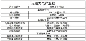 無(wú)線充電市場(chǎng)規(guī)模及未來(lái)發(fā)展趨勢(shì)分析2024