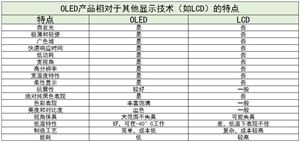 OLED產(chǎn)業(yè)布局及未來(lái)發(fā)展趨勢(shì)分析2024
