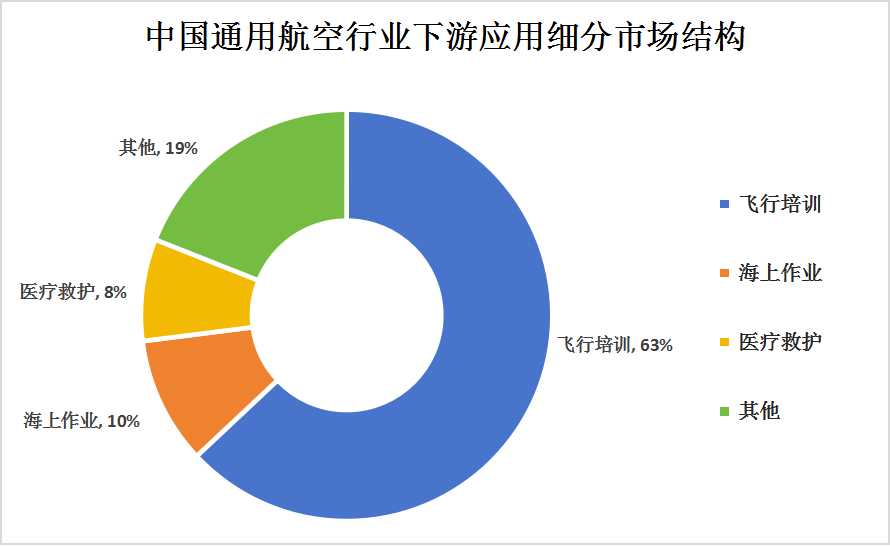 中國通用航空產(chǎn)業(yè)鏈上中下游結(jié)構(gòu)及下游細(xì)分市場結(jié)構(gòu)分析