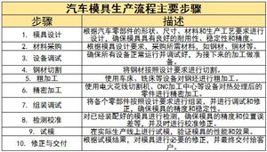 汽車模具行業(yè)現狀及未來發(fā)展趨勢分析2024