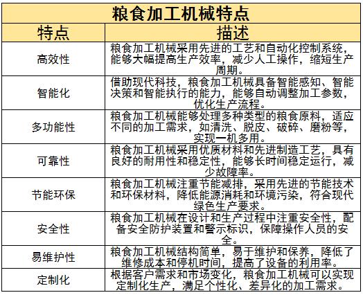 糧食加工機械行業(yè)發(fā)展趨勢及風(fēng)險分析2024