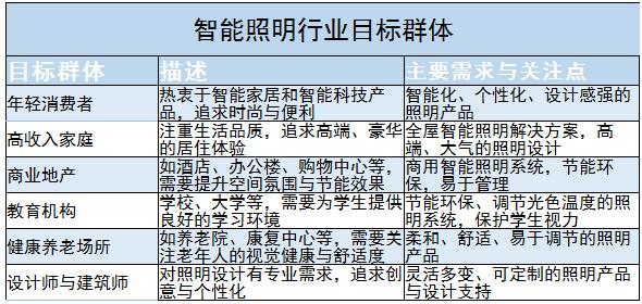 智能照明行業(yè)目標(biāo)群體、競(jìng)爭(zhēng)格局及未來(lái)發(fā)展趨勢(shì)分析2024