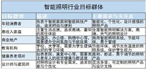 智能照明行業(yè)目標群體、競爭格局及未來發(fā)展趨勢分析2024