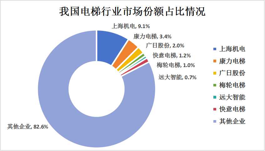 2024年中國(guó)電梯行業(yè)市場(chǎng)競(jìng)爭(zhēng)格局及重點(diǎn)龍頭企業(yè)營(yíng)收情況分析