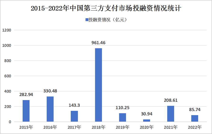 2024年中國(guó)第三方支付行業(yè)相關(guān)政策及投融資情況分析