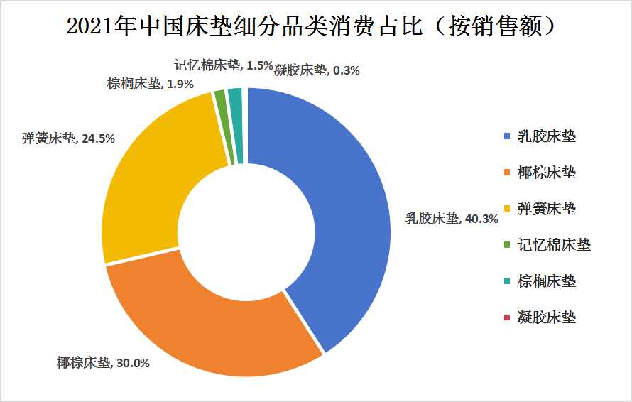 中國床墊行業(yè)需求情況及細分品類消費情況分析