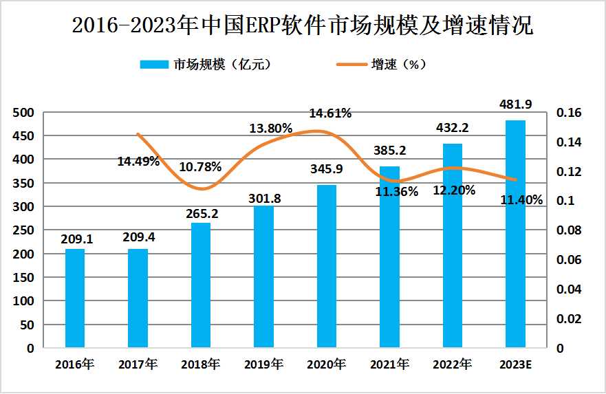2024年中國ERP軟件行業(yè)行業(yè)發(fā)展現(xiàn)狀及未來發(fā)展趨勢預(yù)測