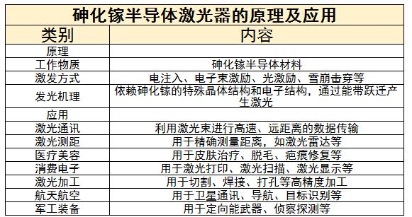 砷化鎵半導體激光器行業(yè)未來發(fā)展趨勢及面臨技術壁壘分析2024