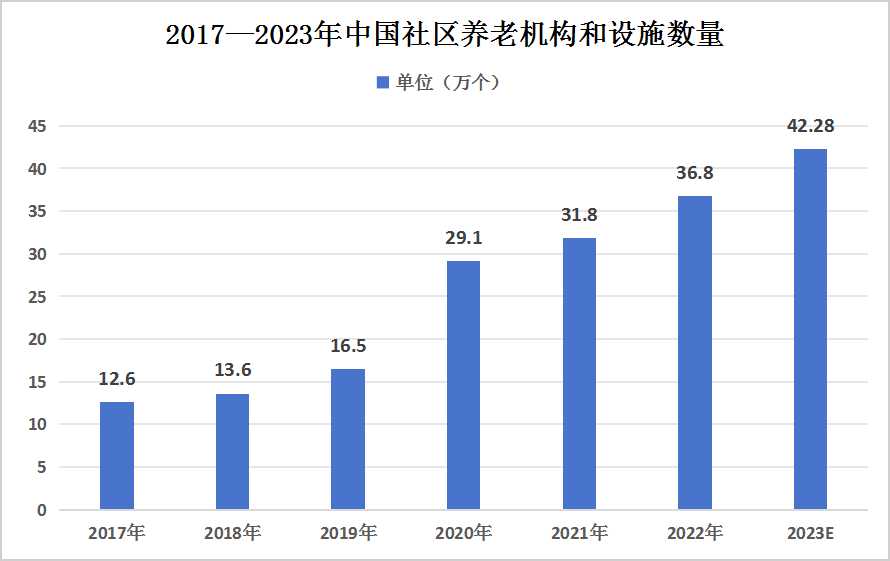 2024年中國社區(qū)養(yǎng)老機構行業(yè)供需情況分析