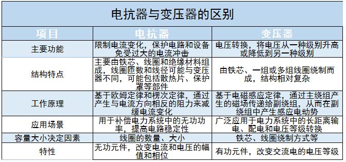 電抗器行業(yè)龍頭企業(yè)、現(xiàn)狀及未來(lái)發(fā)展方向分析2024