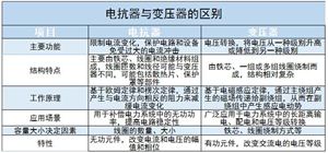 電抗器行業(yè)龍頭企業(yè)、現(xiàn)狀及未來發(fā)展方向分析2024