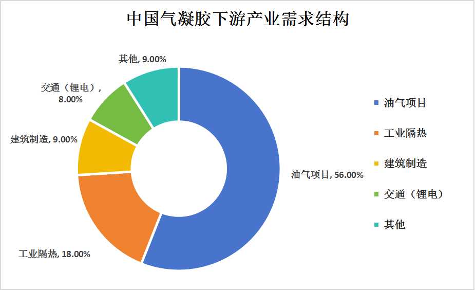 中國氣凝膠產業(yè)鏈上中下游結構及下游細分市場結構分析
