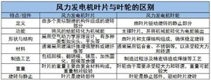風(fēng)力發(fā)電機(jī)葉片成本及行業(yè)未來發(fā)展趨勢(shì)分析2024