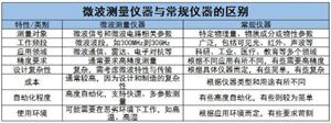 微波測(cè)量?jī)x器行業(yè)重點(diǎn)企業(yè)及未來(lái)發(fā)展趨勢(shì)分析2024