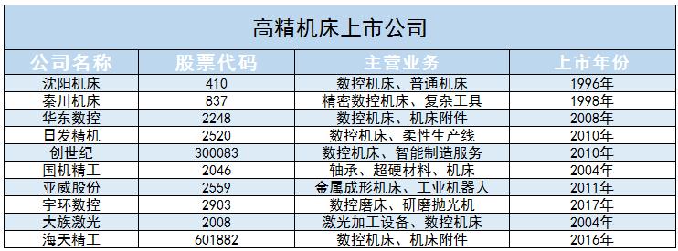 高精機床行業(yè)主要應(yīng)用場景及未來發(fā)展趨勢分析2024