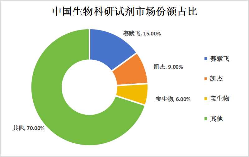 中國生物科研試劑行業(yè)競爭格局及重點(diǎn)企業(yè)分析