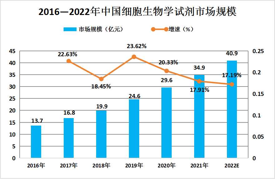2023年中國生物試劑行業(yè)細(xì)分市場規(guī)?，F(xiàn)狀分析