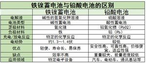 鐵鎳蓄電池行業(yè)市場(chǎng)需求及未來發(fā)展趨勢(shì)分析2024