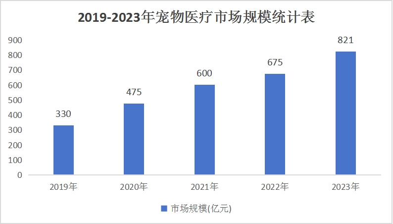 2024年寵物醫(yī)療市場(chǎng)規(guī)模仍在持續(xù)擴(kuò)大，醫(yī)療機(jī)構(gòu)逐漸走向?qū)I(yè)化和規(guī)范化