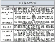 電子儀器行業(yè)主要生產(chǎn)廠商、現(xiàn)狀及未來發(fā)展趨勢分析2024