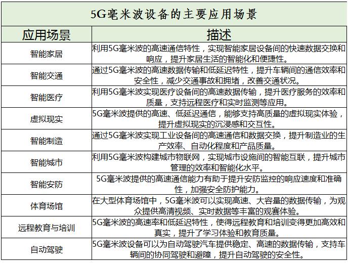 5G毫米波設(shè)備行業(yè)未來發(fā)展趨勢及市場規(guī)模分析2024