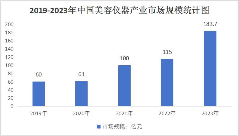 美容儀器產(chǎn)業(yè)：預(yù)計(jì)到2026年，美容儀器產(chǎn)業(yè)市場規(guī)模有望達(dá)到346億元