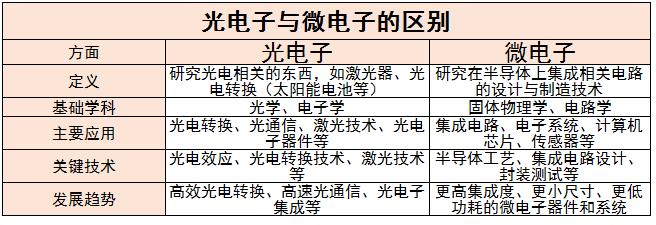 光電子產業(yè)優(yōu)勢及光電子行業(yè)的現狀和發(fā)展趨勢分析2024