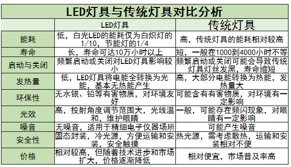 LED燈具上中下游產(chǎn)業(yè)鏈，行業(yè)現(xiàn)狀及發(fā)展趨勢分析2024